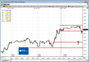 Análisis previo (Day-Trading) Sesión Mini S&P500